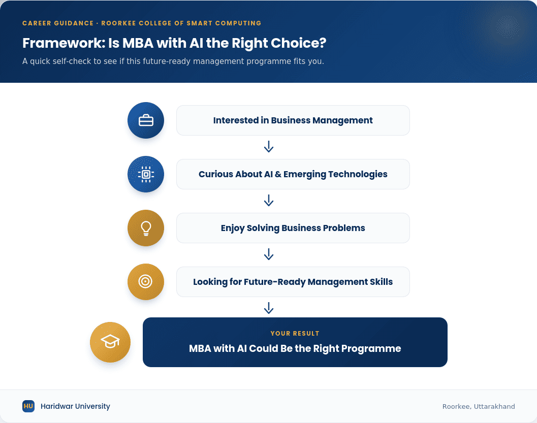 MBA with AI career decision framework showing how business interest, AI awareness, and leadership goals help students choose the programme.
