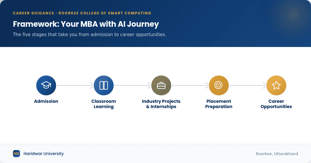 MBA with AI learning journey showing admission, classroom learning, internships, placement preparation, and career opportunities.