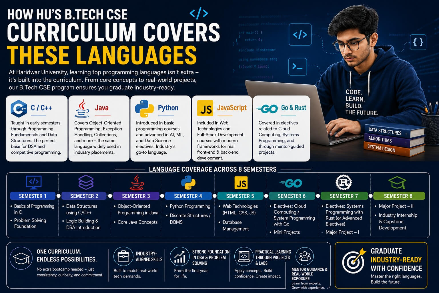 B.Tech CSE students at Haridwar University learning programming languages for placements