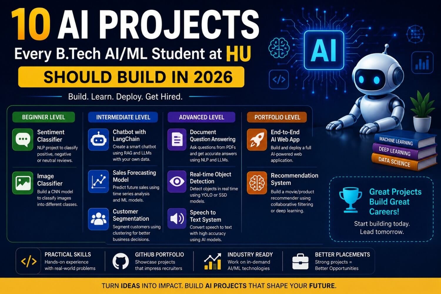 B.Tech AI and ML students building AI projects in a university lab at Haridwar University