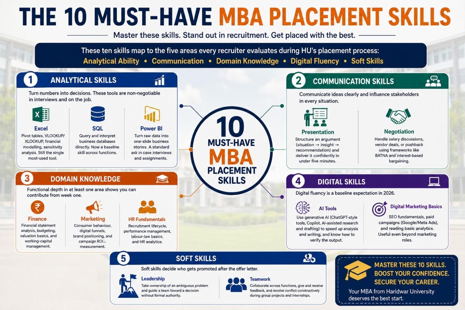 10 must-have MBA placement skills for Haridwar University students 2026 infographic