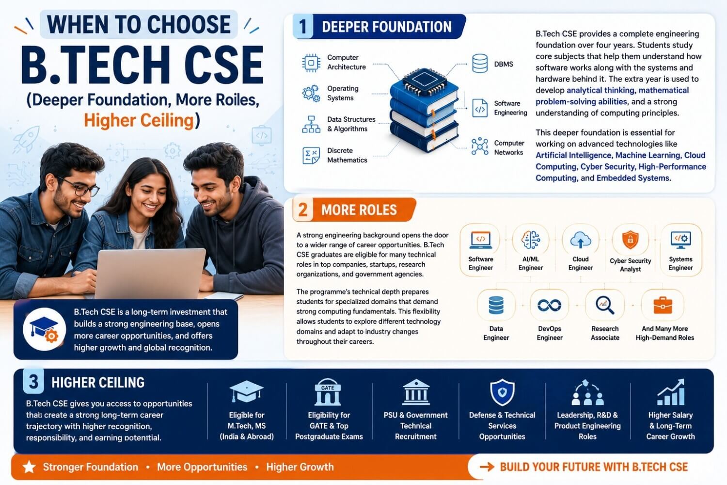 When to choose B.Tech CSE at Haridwar University - deeper foundation, more roles, higher ceiling infographic