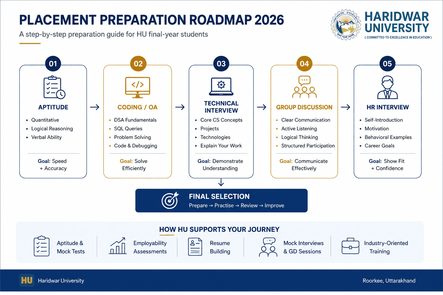 Placement preparation roadmap 2026 for Haridwar University final-year students covering aptitude, coding, technical interviews, group discussions and HR interviews