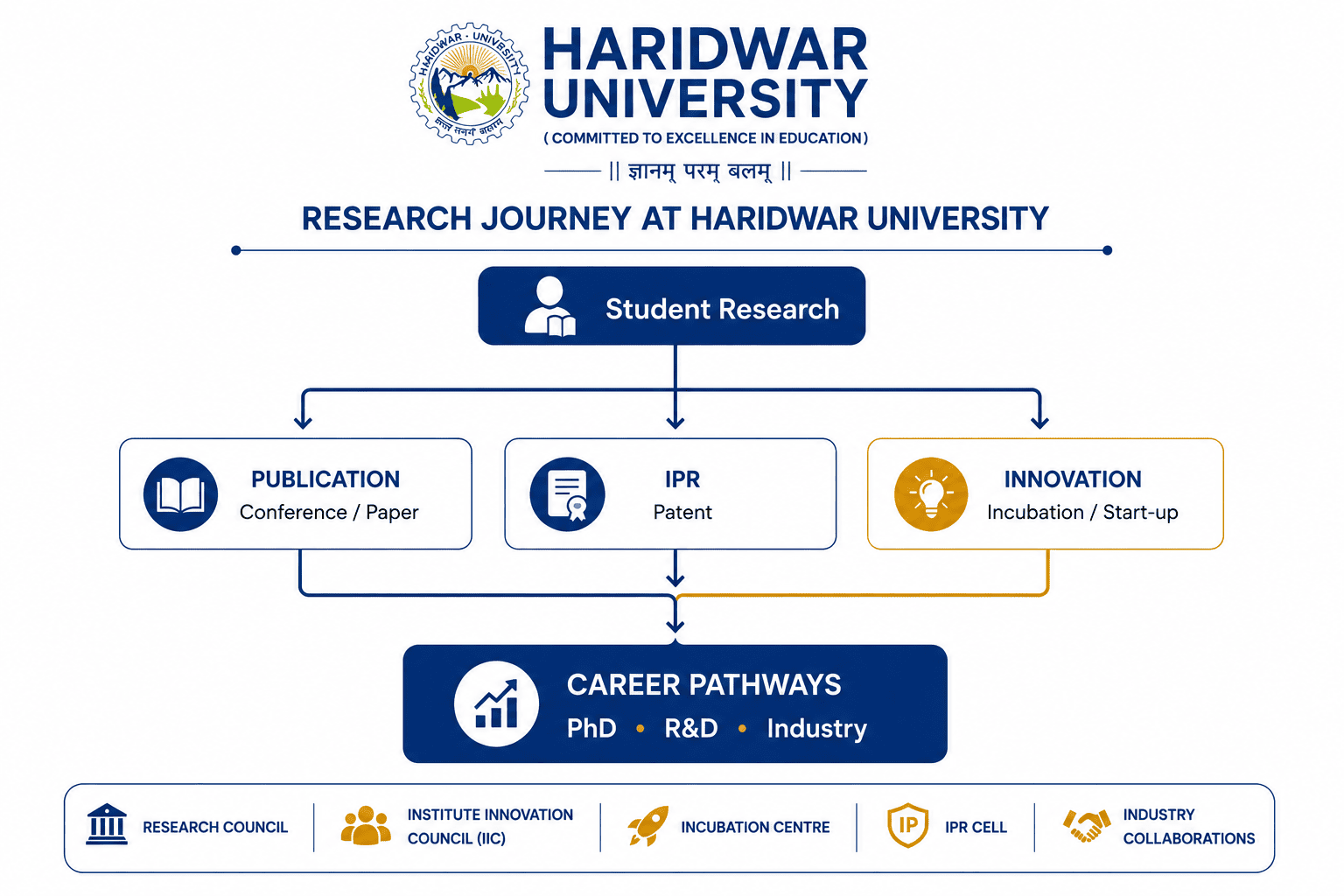 Research journey at Haridwar University showing student research pathways through publication, IPR and innovation leading to PhD, R&D and industry careers.