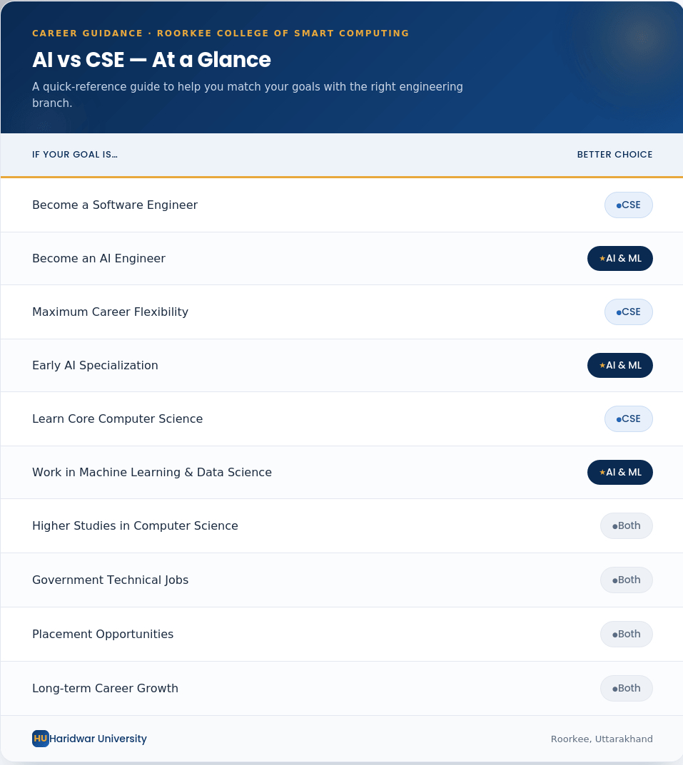 AI vs CSE comparison guide for engineering students choosing between Computer Science Engineering and Artificial Intelligence & Machine Learning after Class 12.