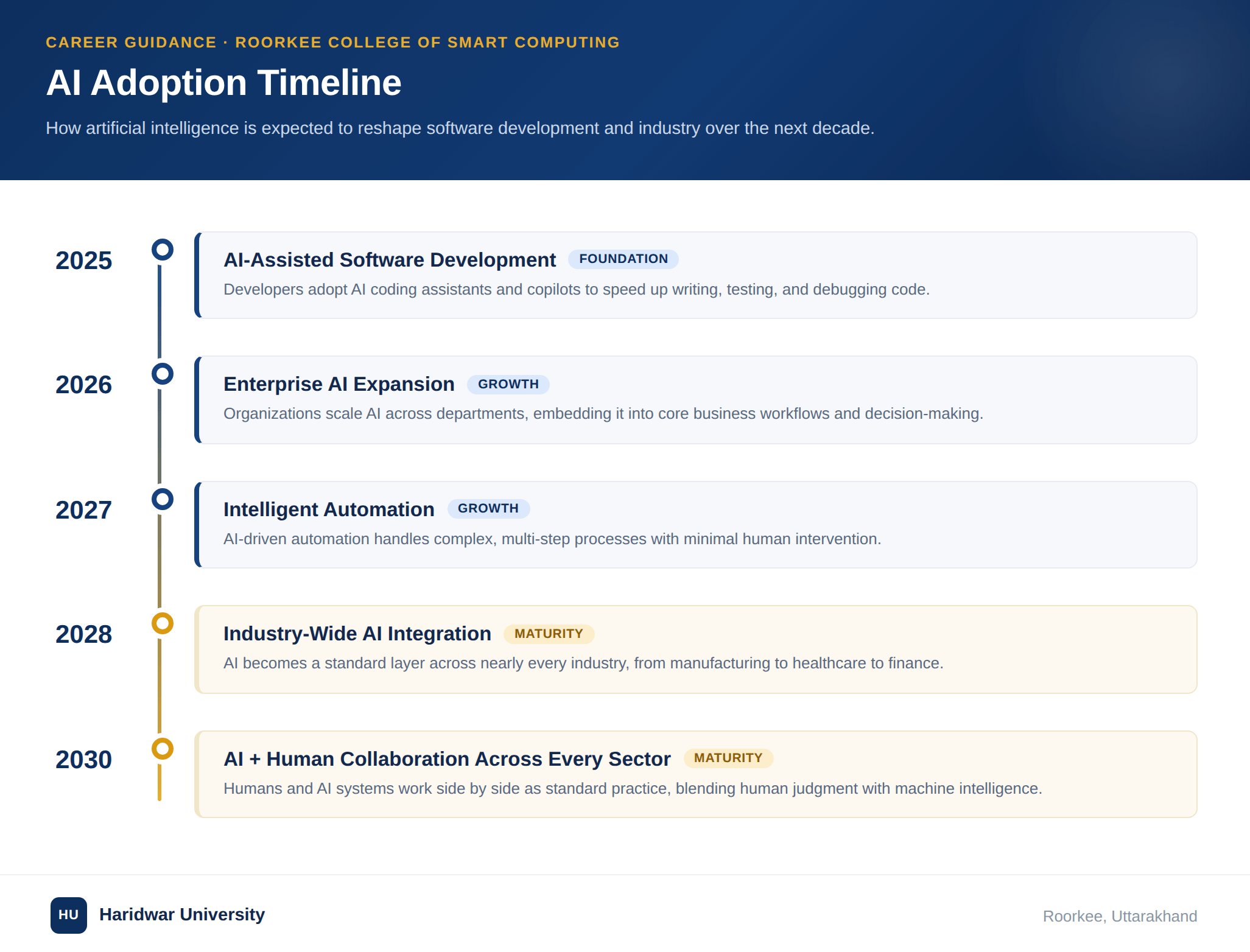 AI adoption timeline showing how artificial intelligence is expected to transform software development and industries from 2025 to 2030, highlighting AI-assisted development, enterprise AI, automation, industry-wide integration, and AI-human collaboration.