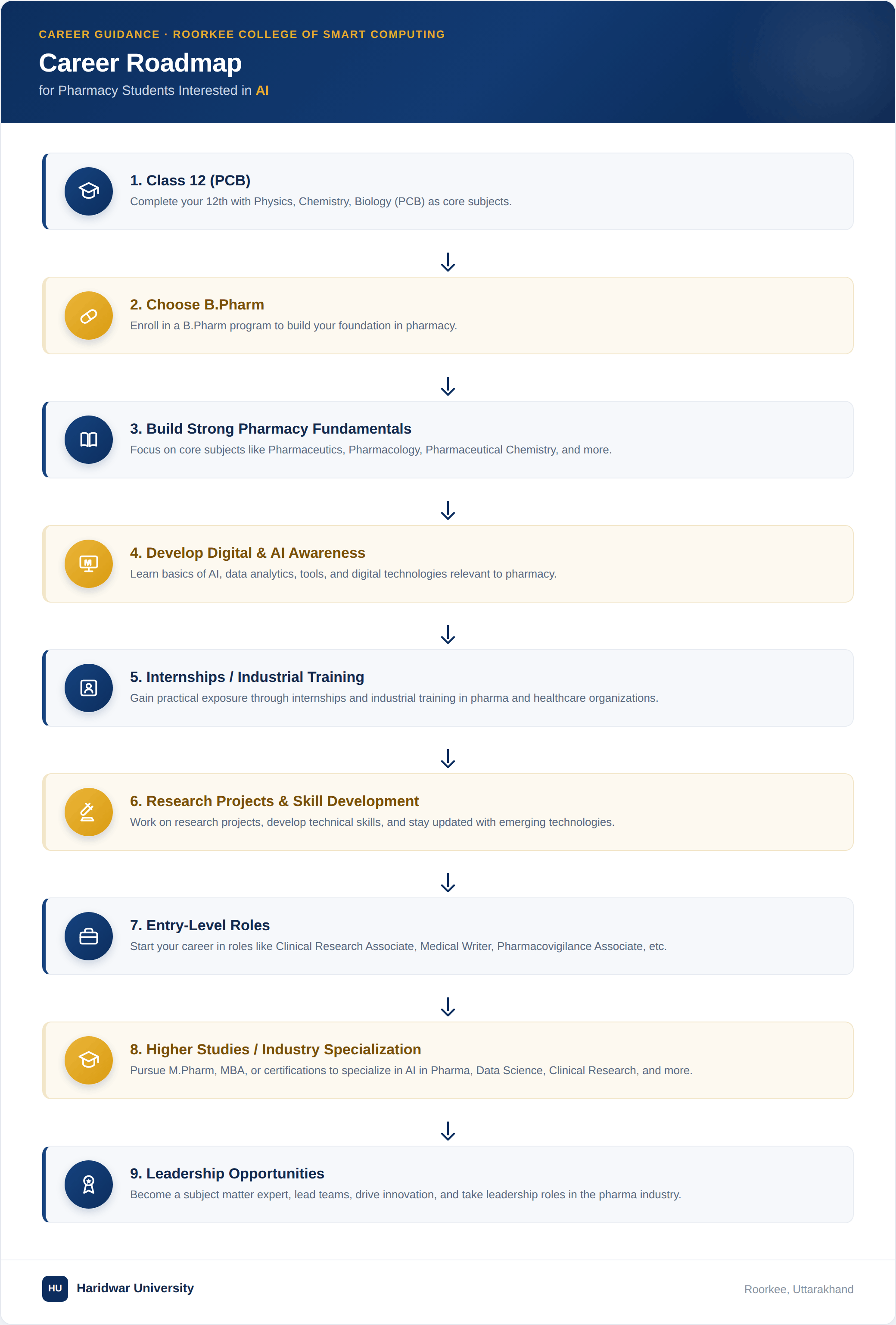 Career roadmap showing the journey from Class 12 to becoming a future-ready pharmacy professional with AI awareness.