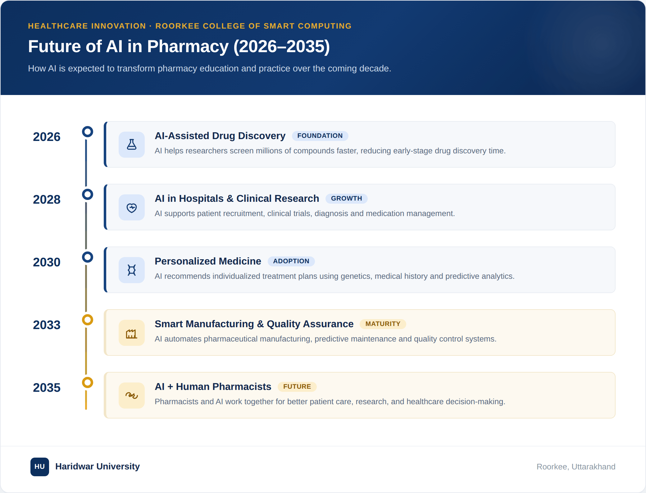 Timeline showing the future of AI in Pharmacy from 2026 to 2035, highlighting AI adoption in drug discovery, clinical research, manufacturing, personalized medicine, and healthcare.