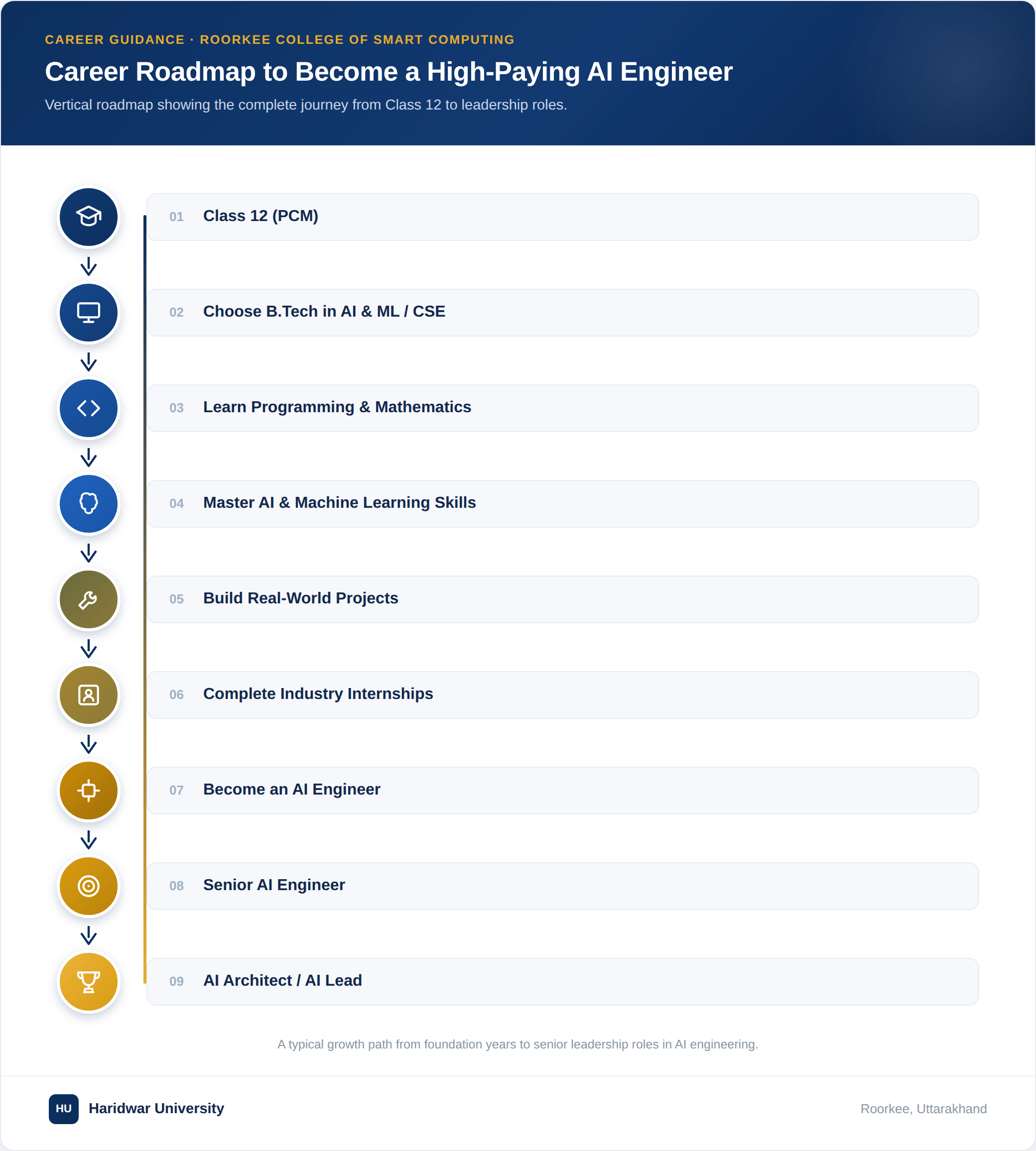 Career roadmap illustrating the step-by-step journey from Class 12 to becoming a Senior AI Engineer and AI Architect in India.