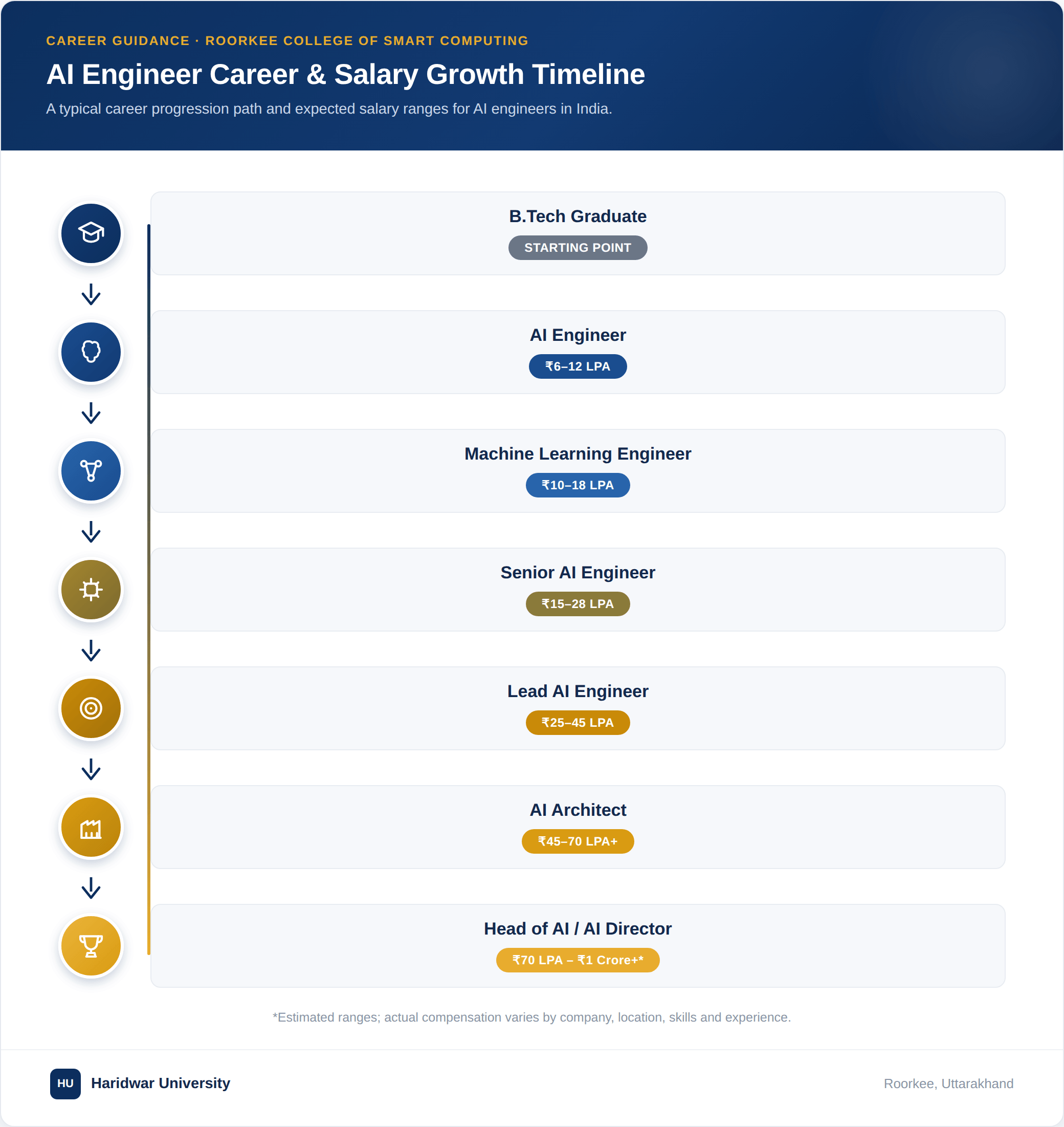 Career roadmap illustrating AI Engineer salary growth in India from B.Tech graduate to Head of AI based on experience and career progression.
