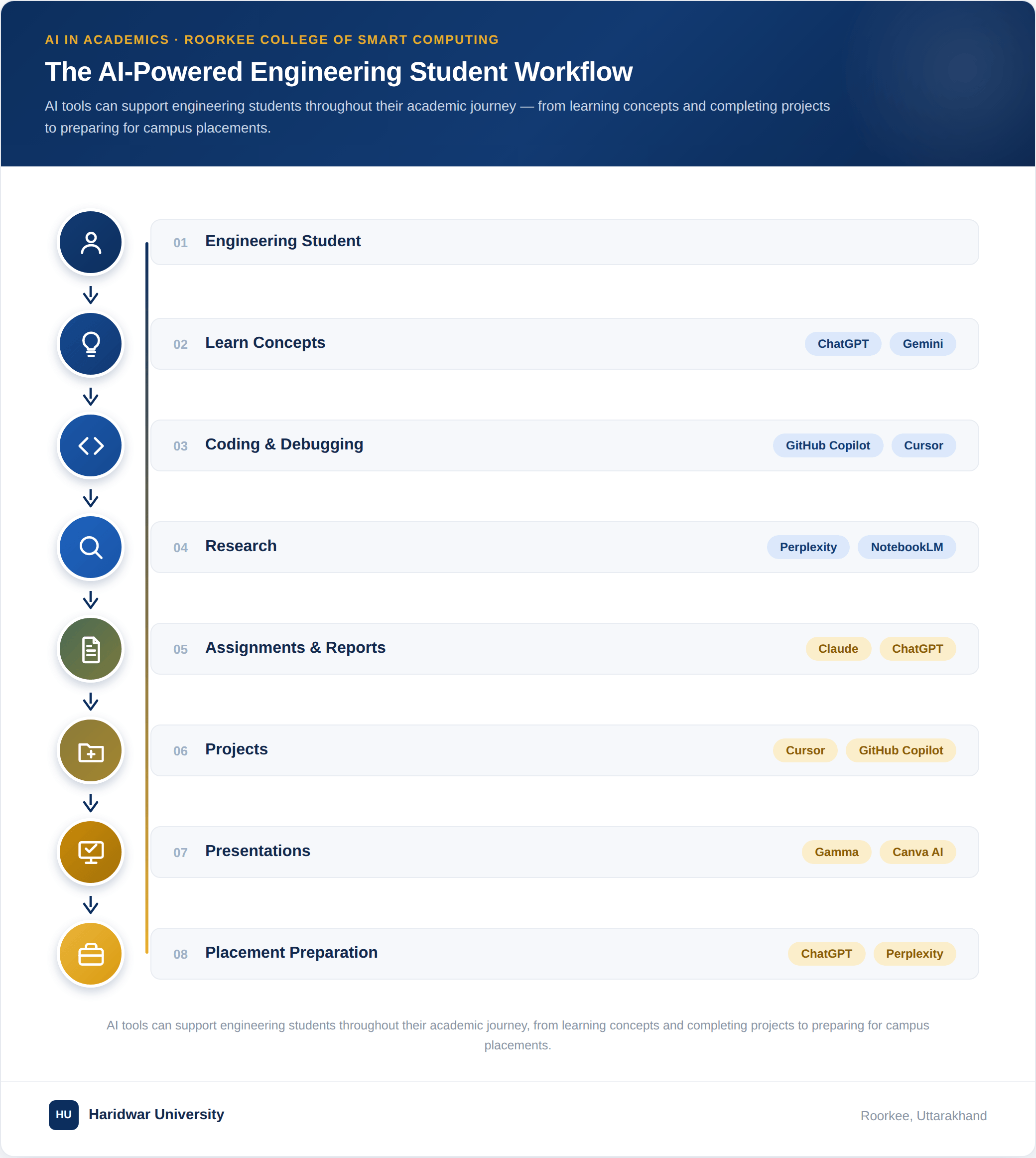 Workflow infographic showing how engineering students can use AI tools for learning, coding, research, assignments, projects, presentations, and placement preparation.