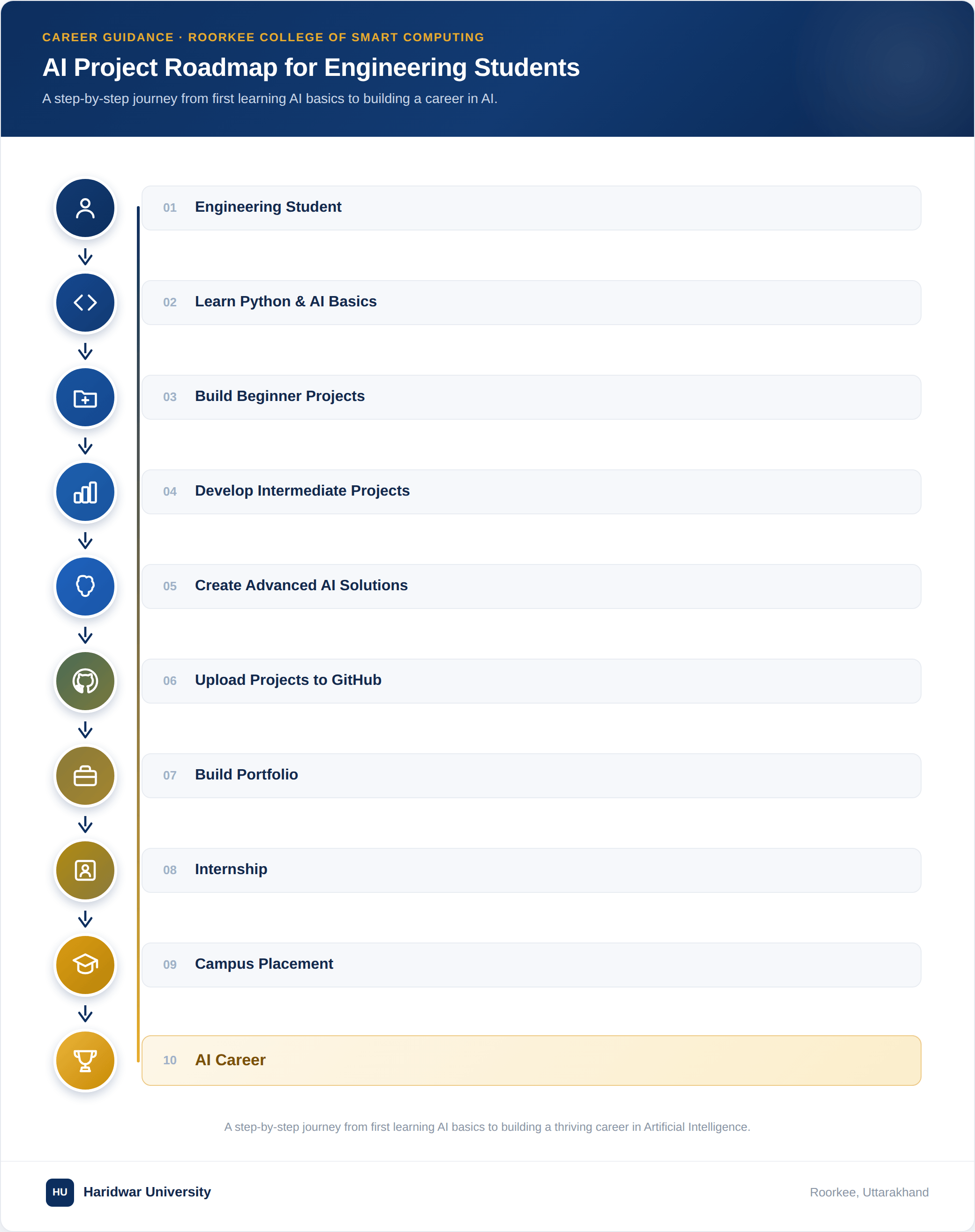 Career roadmap illustrating how engineering students can progress from learning Python and AI fundamentals to building projects, developing a portfolio, securing internships, and starting an AI career.