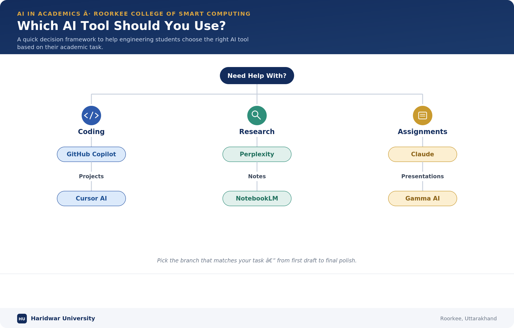 Decision tree showing the best AI tools for engineering students based on coding, research, assignments, notes, projects, and presentations.