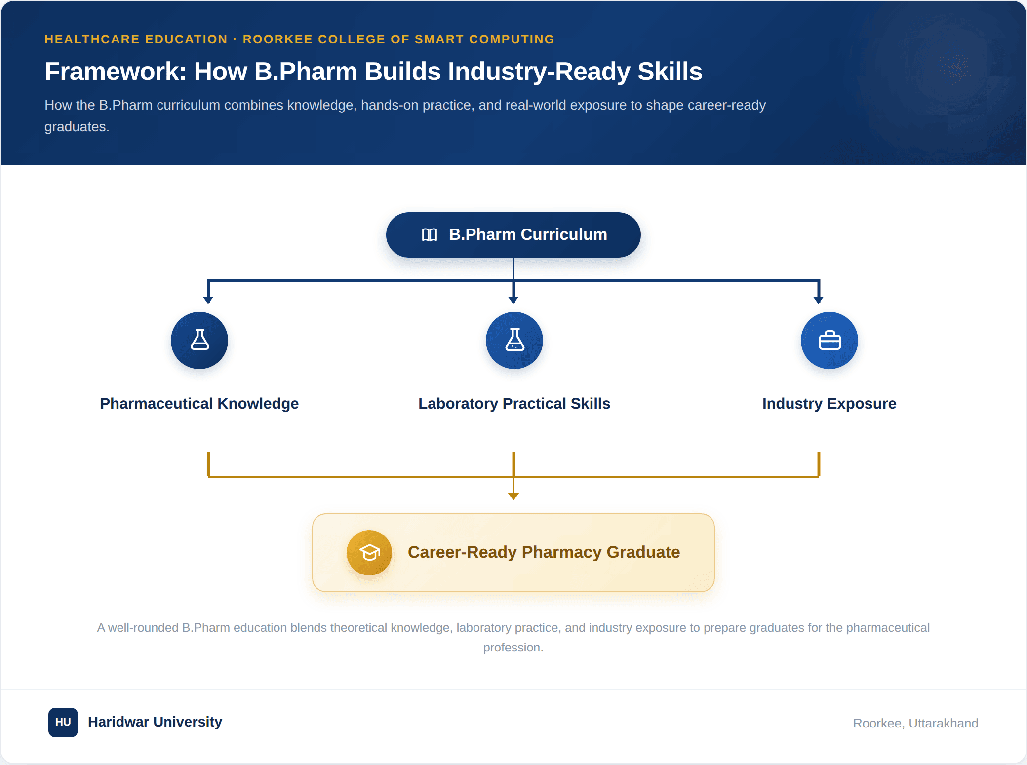 Framework illustrating how a B.Pharm curriculum develops pharmaceutical knowledge, laboratory skills, industry exposure, and career readiness.