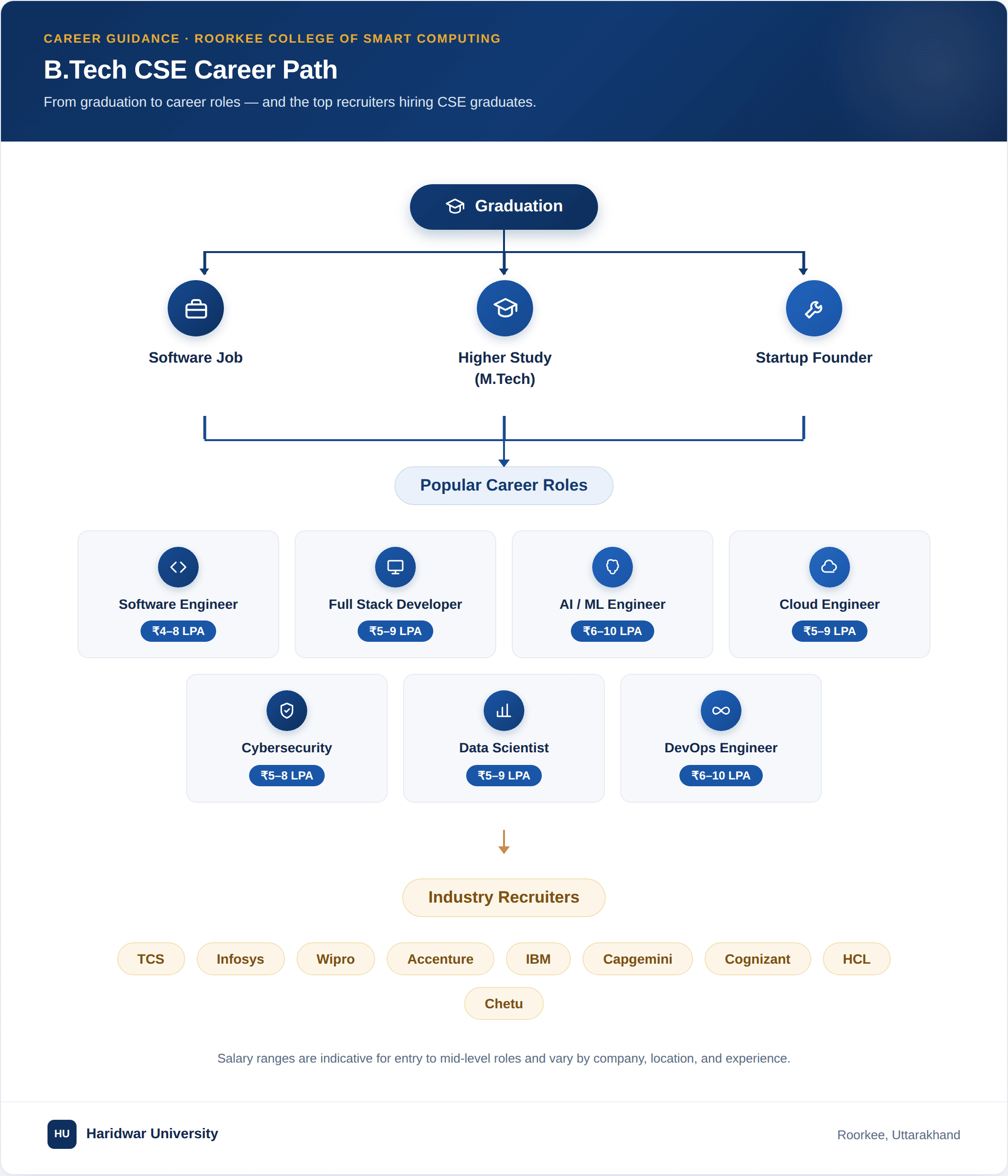 Career opportunities and salary progression after B.Tech CSE at Haridwar University in 2026