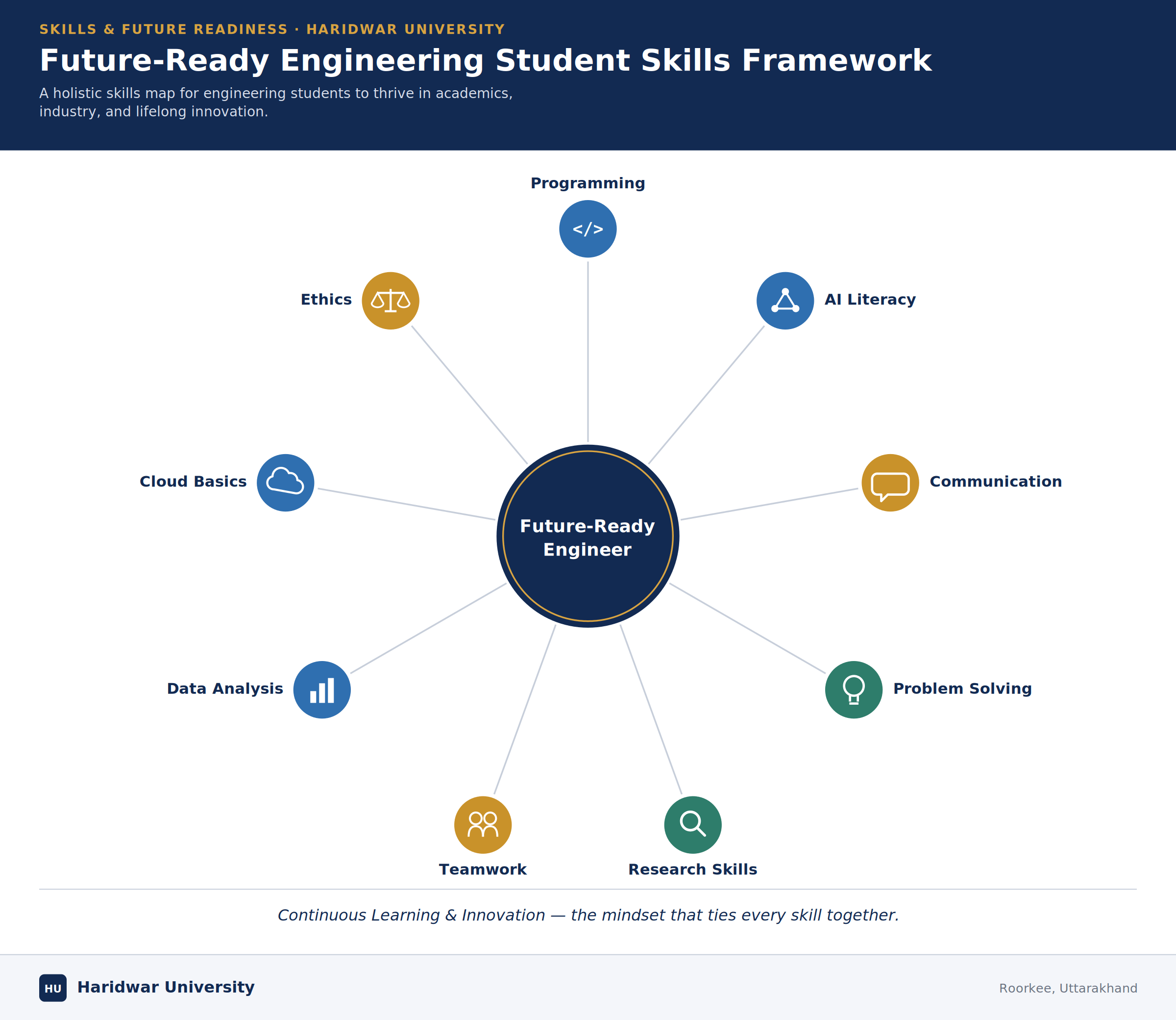 Circular infographic illustrating the essential technical and professional skills engineering students should develop alongside AI literacy to become future-ready engineers.