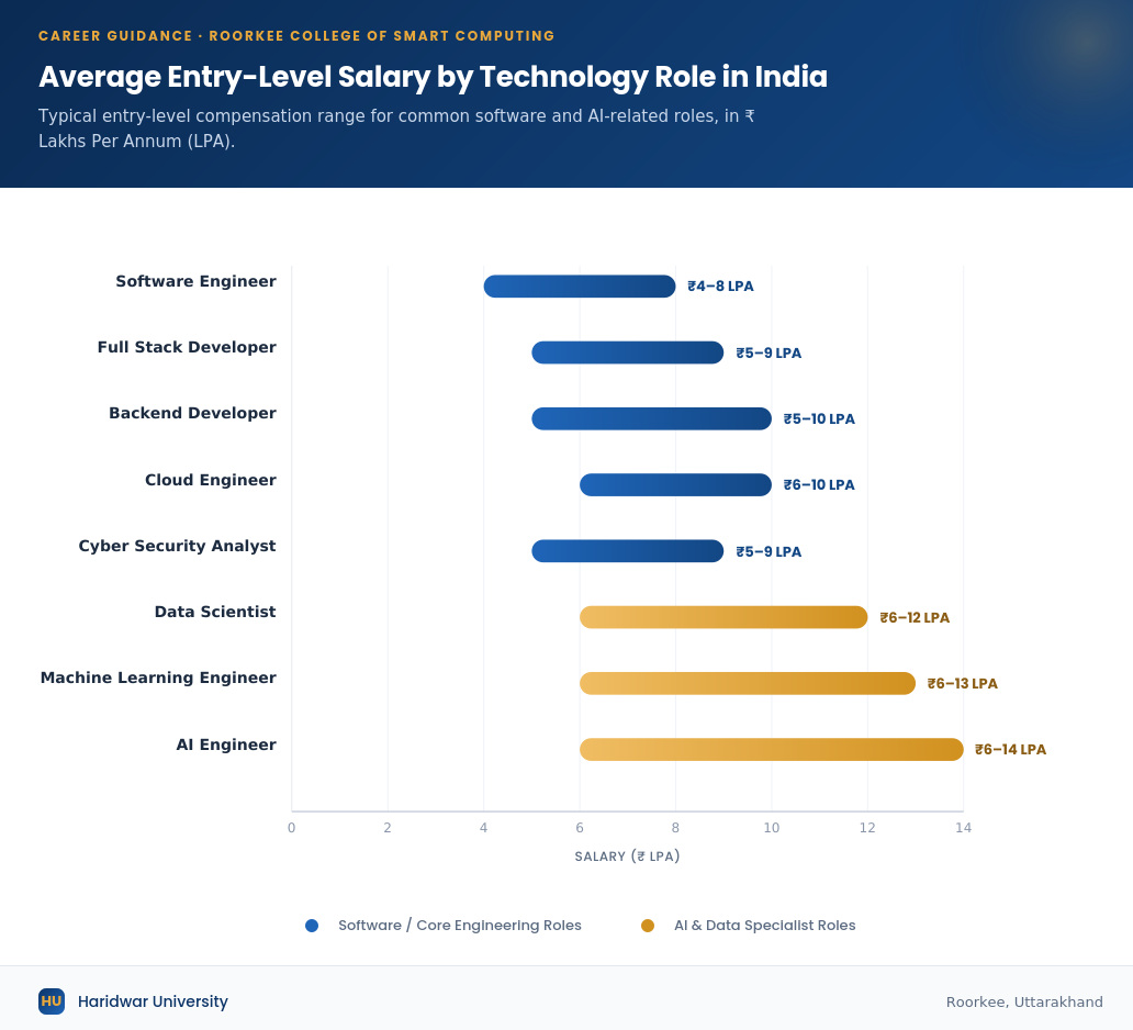 AI vs CSE salary comparison chart showing average entry-level salaries in India for Software Engineer, Full Stack Developer, AI Engineer, Machine Learning Engineer, Data Scientist, Cloud Engineer, and Cyber Security Analyst roles.