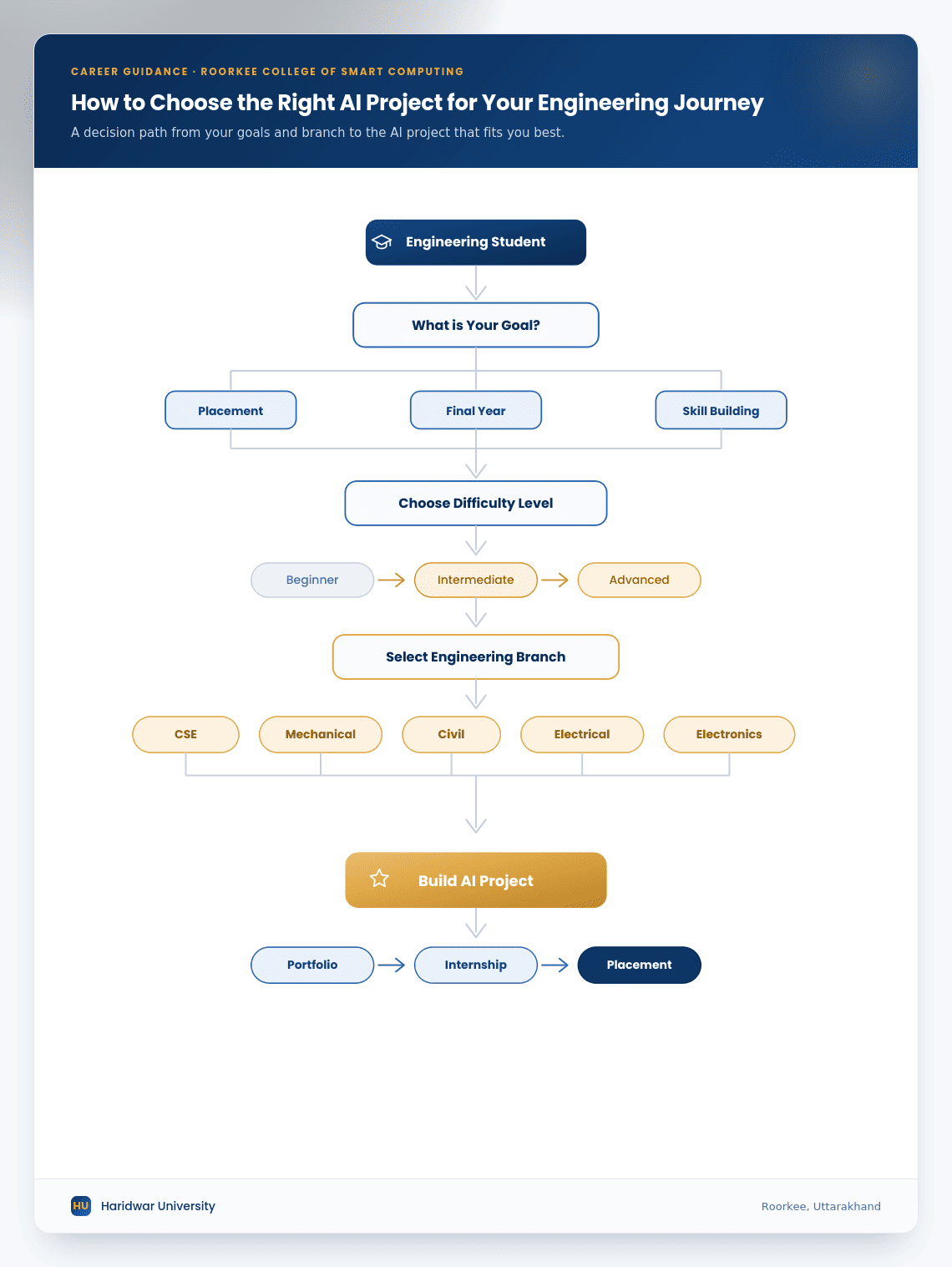 Flowchart showing how engineering students can choose the right AI project based on their career goals, skill level, engineering branch, and placement aspirations.