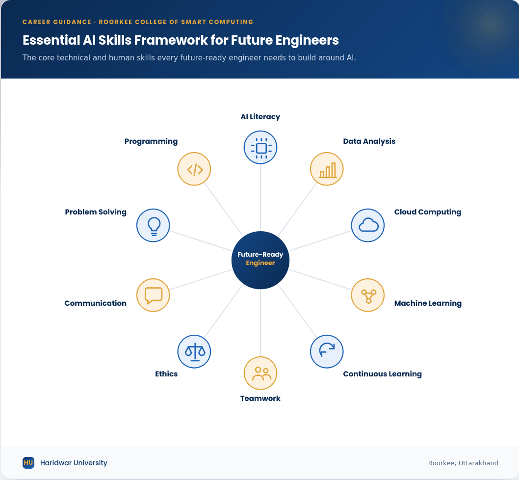 Framework illustrating the essential technical and professional skills engineering students should develop to become future-ready in the age of Artificial Intelligence.