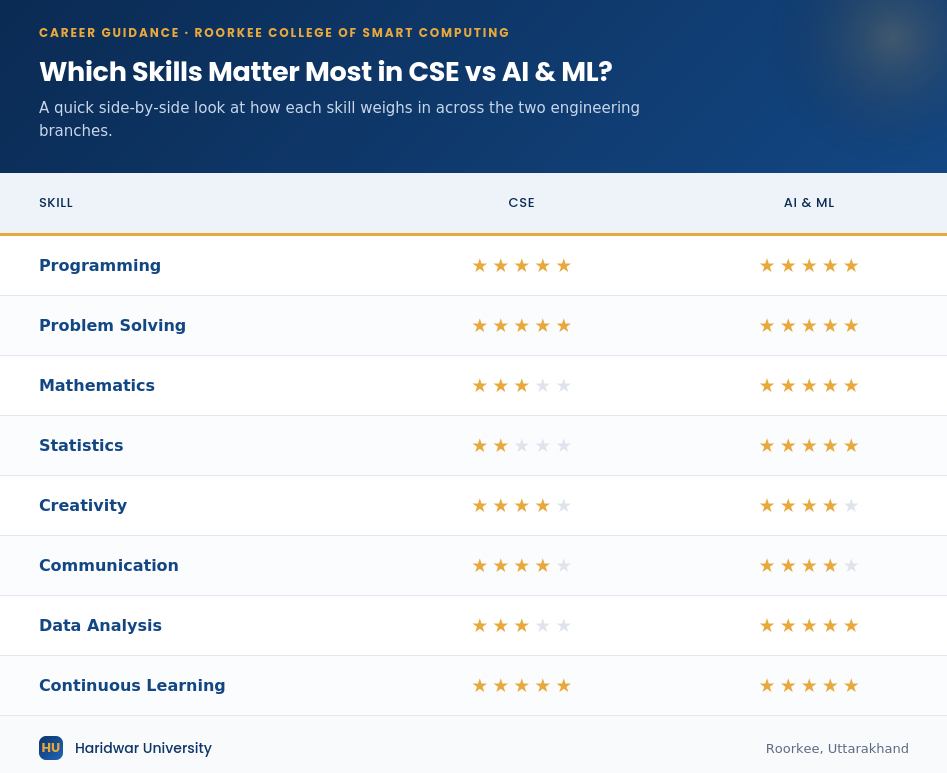 AI vs CSE skills comparison table showing programming, mathematics, statistics, problem solving, data analysis, and communication skills required in B.Tech CSE and AI & ML engineering.