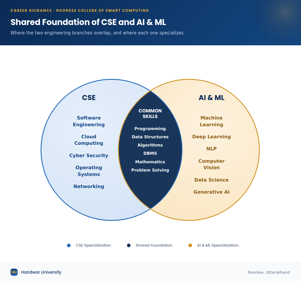 Shared foundation of B.Tech CSE and AI & ML showing common subjects like programming, algorithms, DBMS and mathematics with specialized topics in each branch.