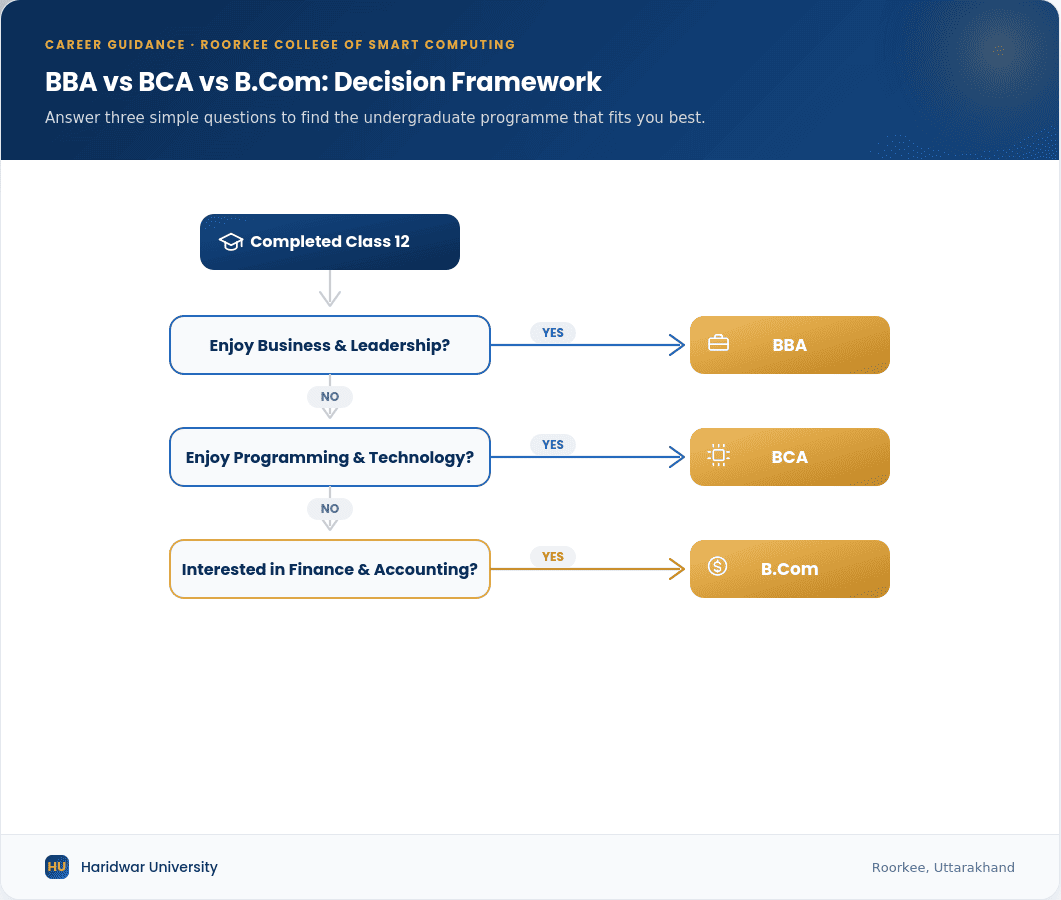 Decision framework to choose between BBA, BCA and B.Com after Class 12 based on career interests and goals