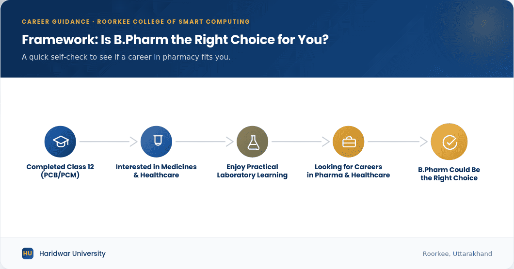 Decision framework showing how Class 12 science students can determine whether B.Pharm is the right career choice based on their interests and career goals.