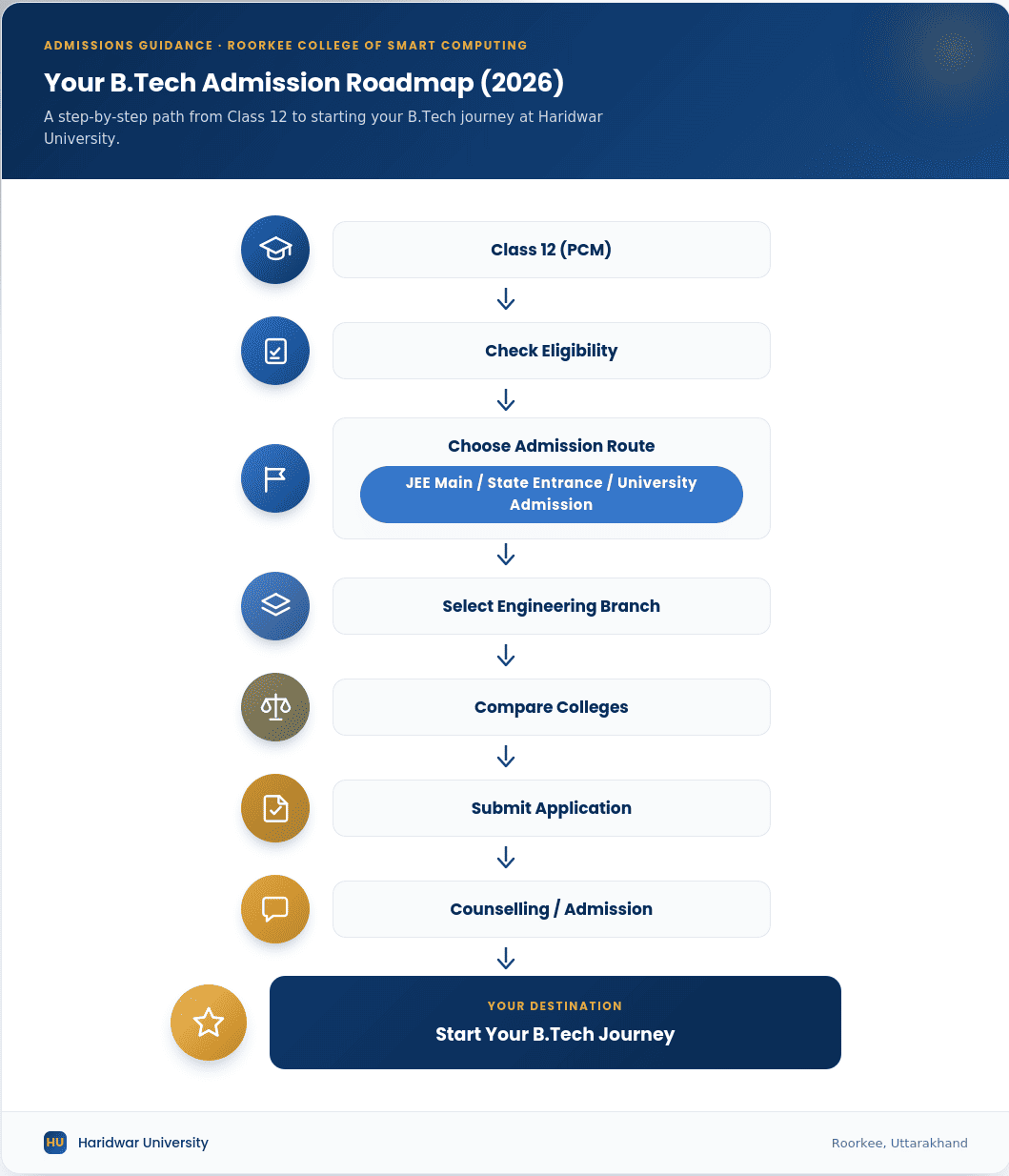 Step-by-step B.Tech admission process in India for 2026 showing eligibility, entrance exams, engineering branch selection, college comparison, application, counselling, and admission roadmap after Class 12.