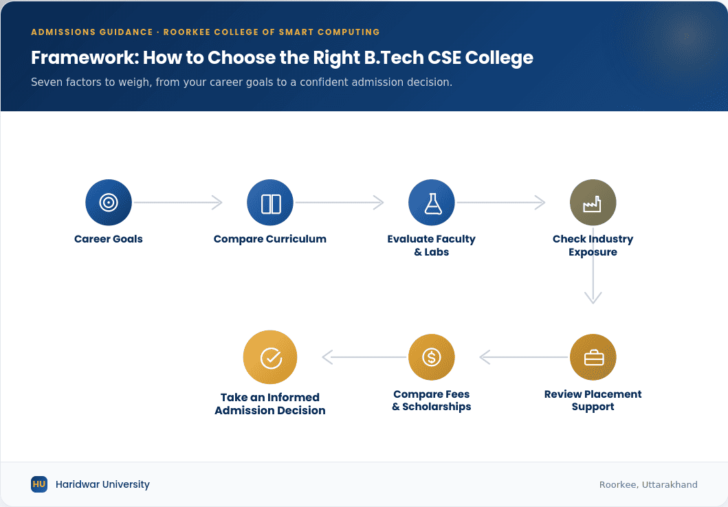 Framework showing the step-by-step process for comparing B.Tech CSE colleges in Uttarakhand before taking admission.