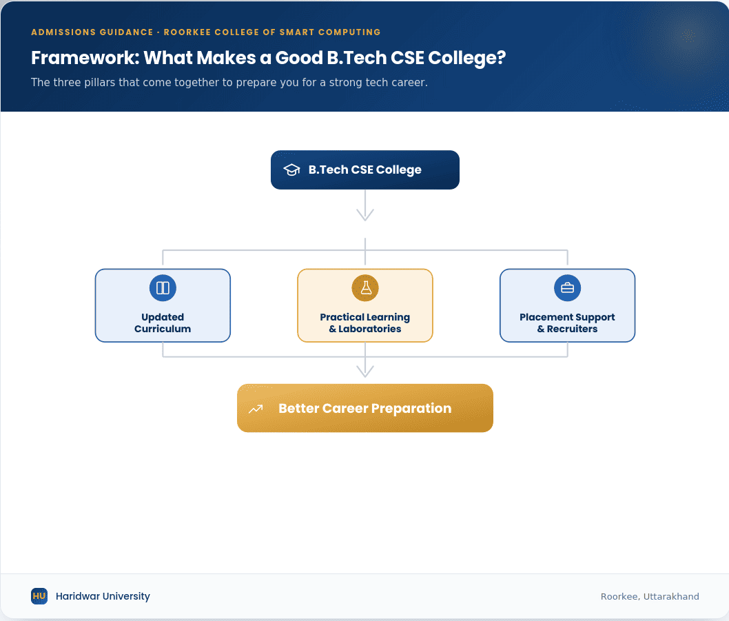 Framework highlighting the key factors students should evaluate while choosing a B.Tech CSE college in Uttarakhand.