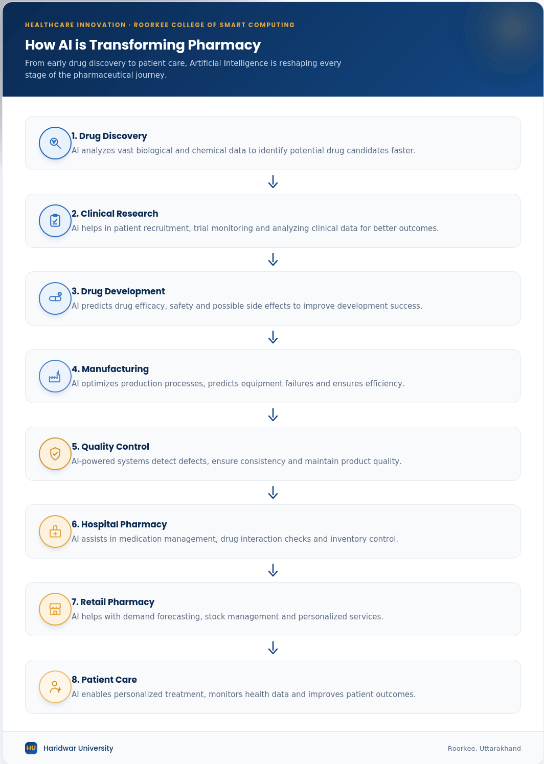 Infographic showing how AI is transforming pharmacy through drug discovery, clinical research, drug development, manufacturing, quality control, hospital pharmacy, retail pharmacy, and patient care.