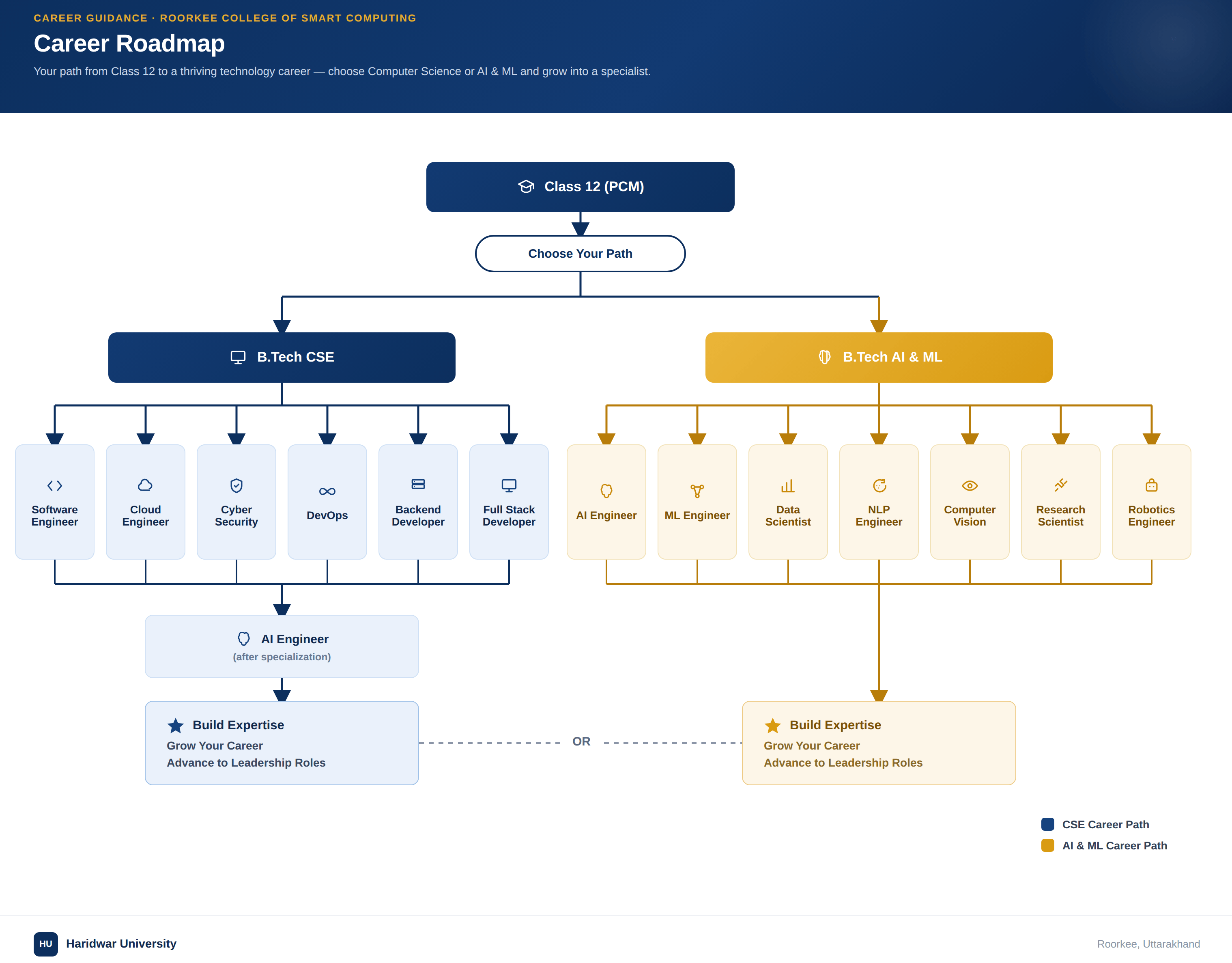 Career roadmap comparing B.Tech CSE vs AI & ML after Class 12, showing career paths from engineering degree to software engineering, AI engineering, data science, cybersecurity, DevOps, machine learning, NLP, computer vision, robotics, and leadership roles.