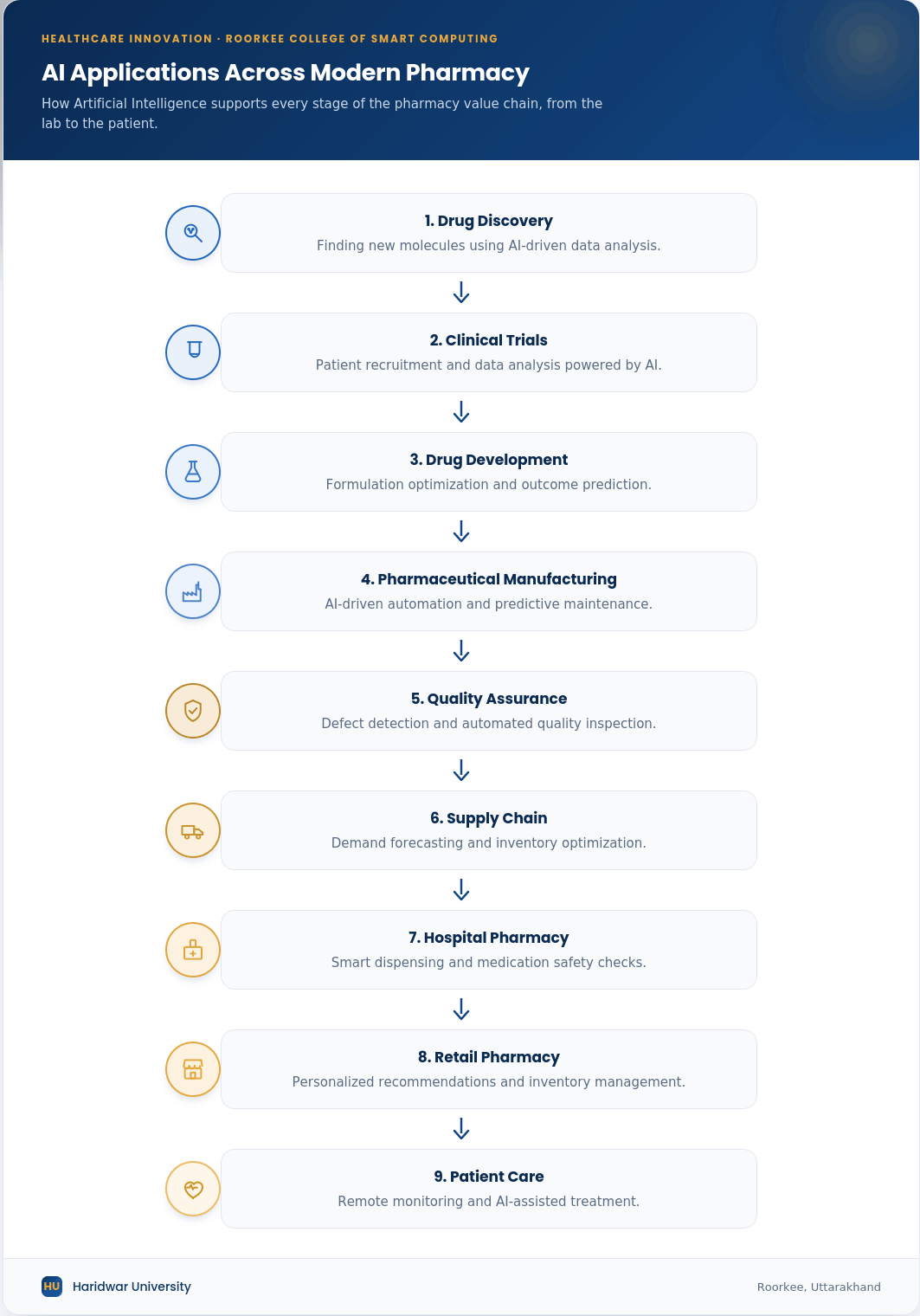 Flowchart showing major applications of AI in Pharmacy, including drug discovery, clinical trials, pharmaceutical manufacturing, quality assurance, hospital pharmacy, retail pharmacy, and patient care.