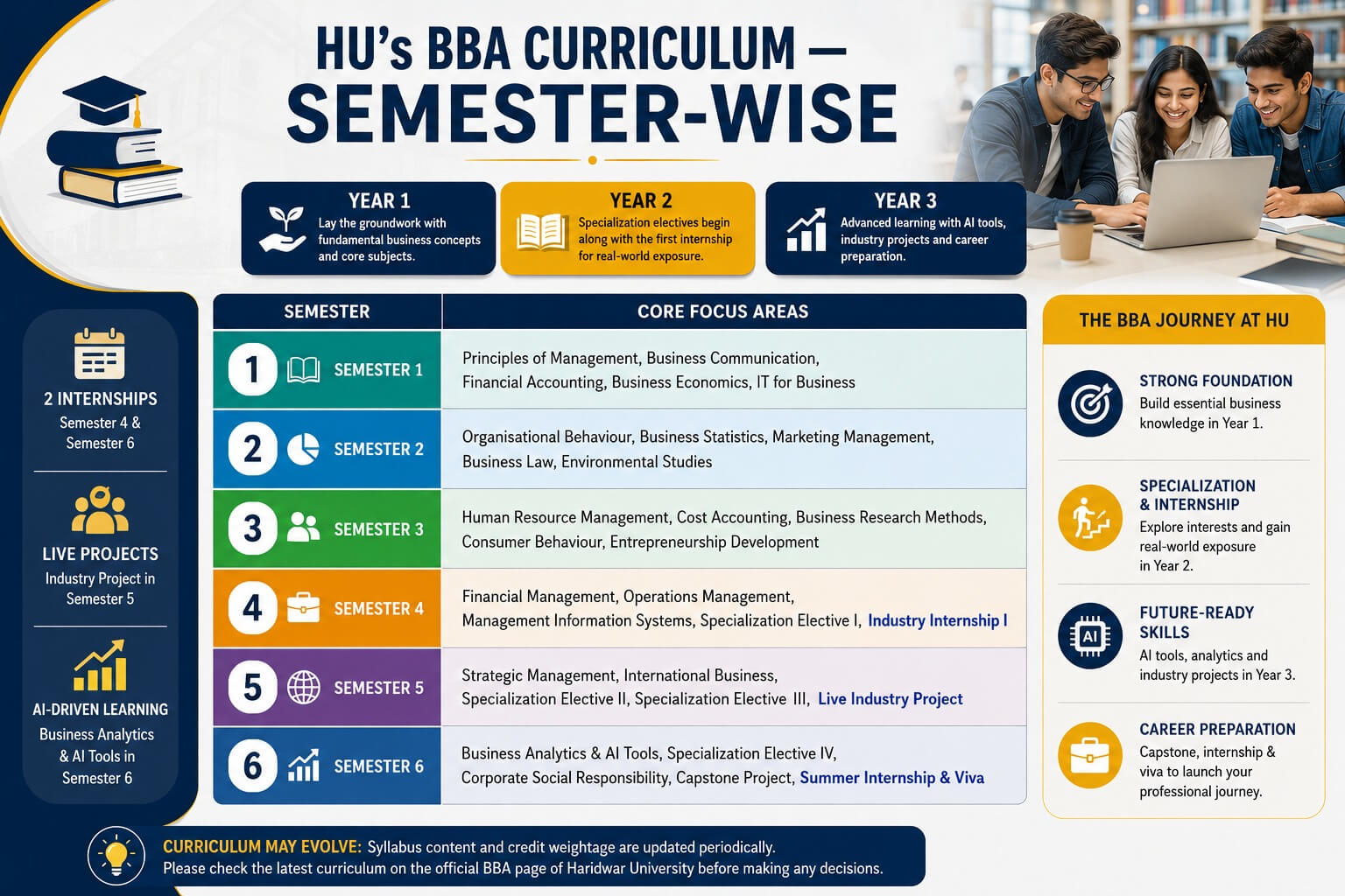HU BBA Curriculum Semester-Wise Overview