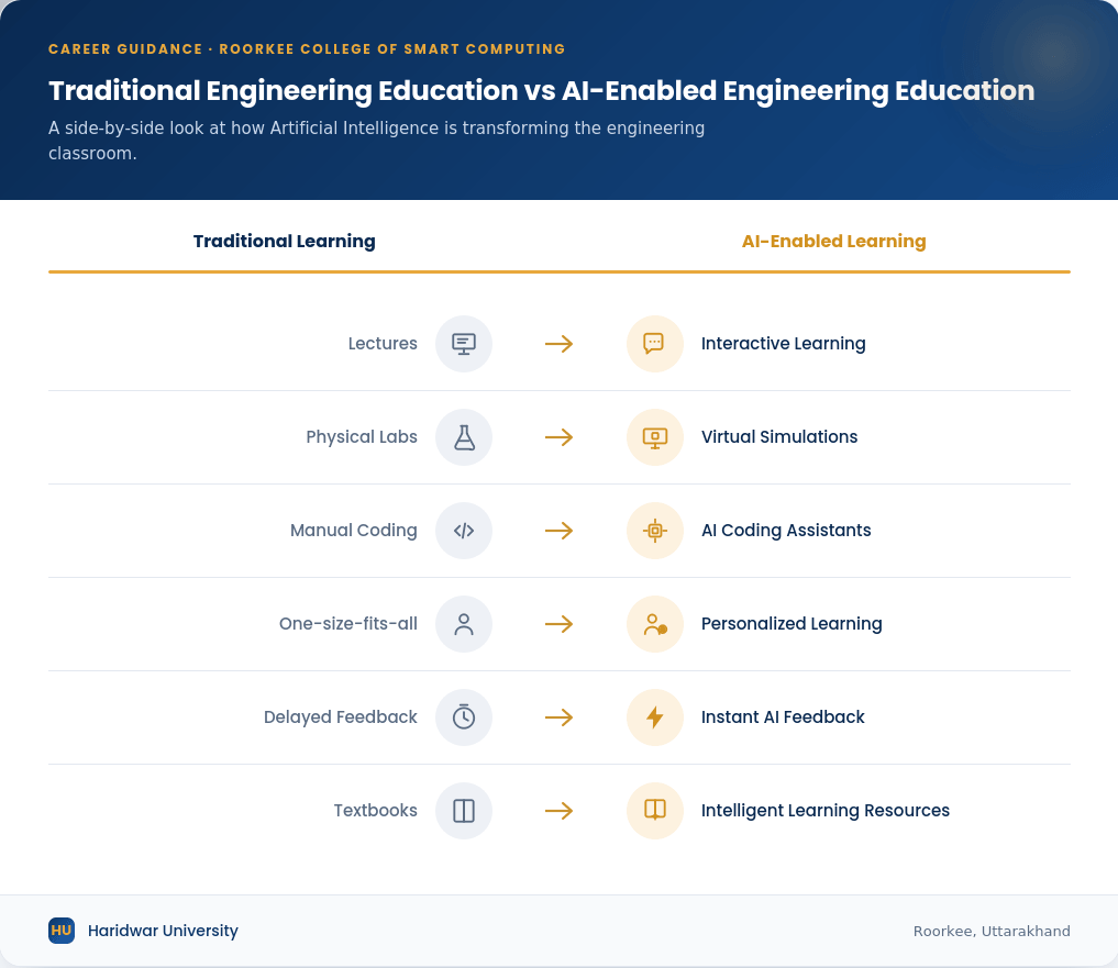 Comparison between traditional engineering education and AI-enabled engineering education showing how Artificial Intelligence enhances learning through personalized instruction, coding assistance, virtual laboratories, and instant feedback.
