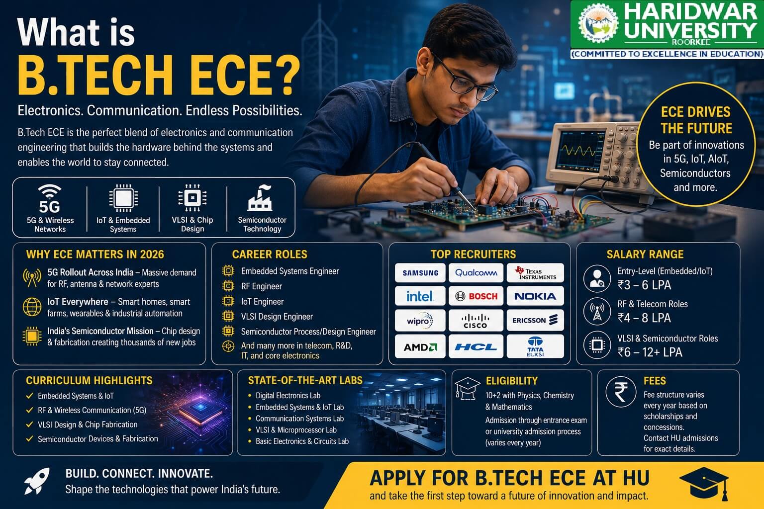 Haridwar University ECE department lab and curriculum overview